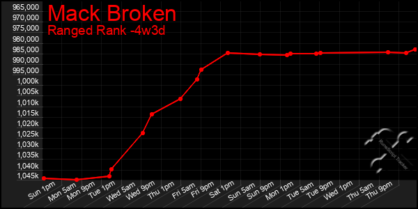 Last 31 Days Graph of Mack Broken