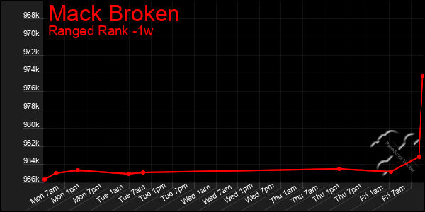 Last 7 Days Graph of Mack Broken