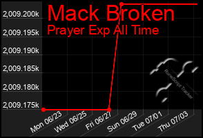 Total Graph of Mack Broken
