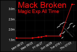 Total Graph of Mack Broken