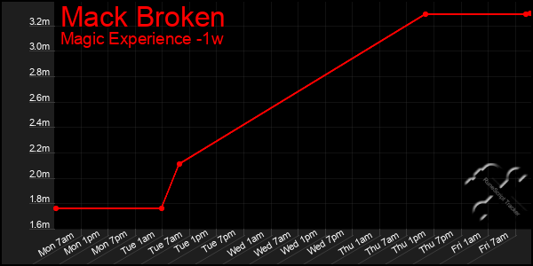 Last 7 Days Graph of Mack Broken