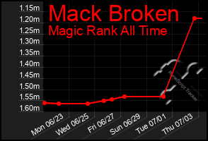 Total Graph of Mack Broken