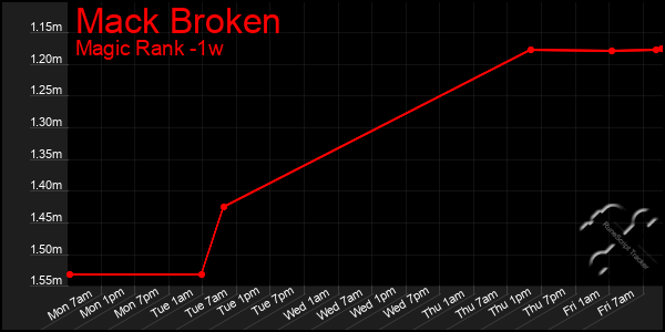 Last 7 Days Graph of Mack Broken