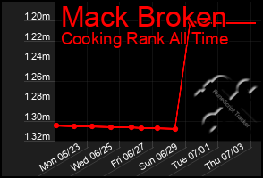 Total Graph of Mack Broken