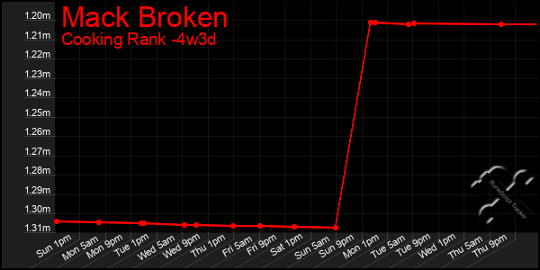 Last 31 Days Graph of Mack Broken