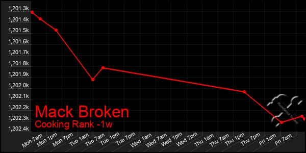 Last 7 Days Graph of Mack Broken