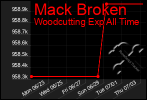Total Graph of Mack Broken