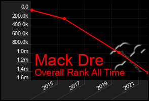 Total Graph of Mack Dre