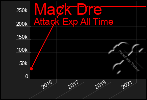 Total Graph of Mack Dre