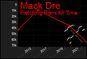 Total Graph of Mack Dre