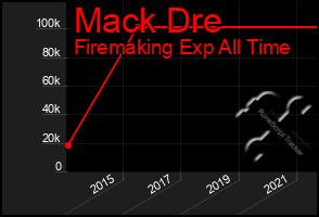 Total Graph of Mack Dre