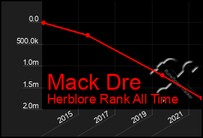 Total Graph of Mack Dre