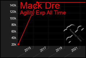 Total Graph of Mack Dre