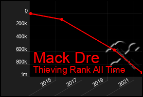 Total Graph of Mack Dre