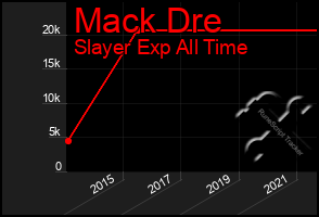 Total Graph of Mack Dre