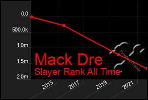 Total Graph of Mack Dre