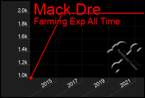 Total Graph of Mack Dre