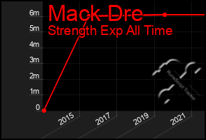 Total Graph of Mack Dre