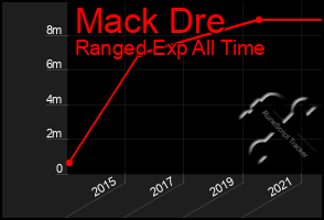 Total Graph of Mack Dre