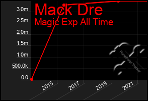 Total Graph of Mack Dre