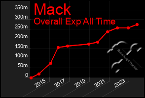 Total Graph of Mack