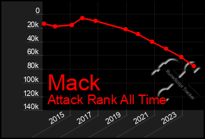 Total Graph of Mack