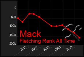 Total Graph of Mack