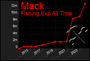 Total Graph of Mack