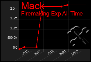 Total Graph of Mack