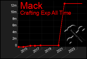 Total Graph of Mack