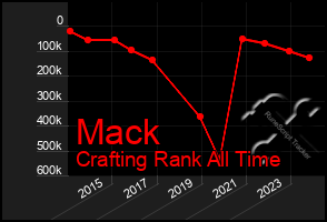 Total Graph of Mack