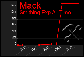 Total Graph of Mack