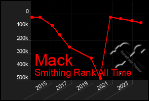 Total Graph of Mack