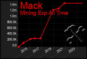 Total Graph of Mack