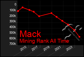 Total Graph of Mack