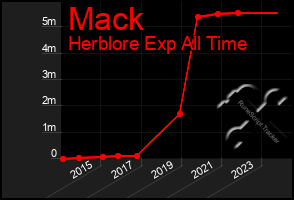 Total Graph of Mack