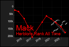 Total Graph of Mack