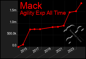 Total Graph of Mack