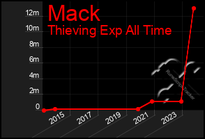 Total Graph of Mack