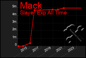 Total Graph of Mack