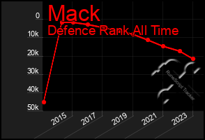 Total Graph of Mack