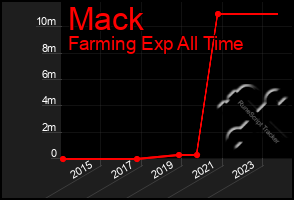 Total Graph of Mack