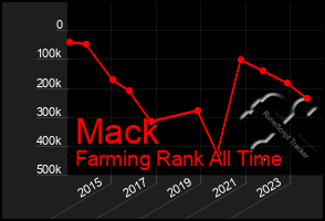 Total Graph of Mack