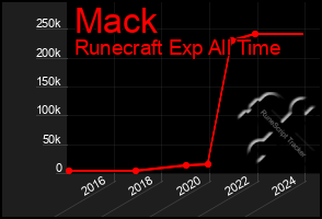 Total Graph of Mack