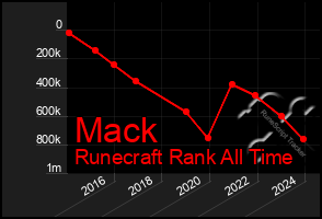 Total Graph of Mack