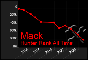 Total Graph of Mack