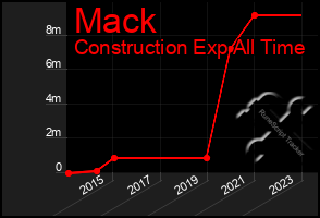 Total Graph of Mack