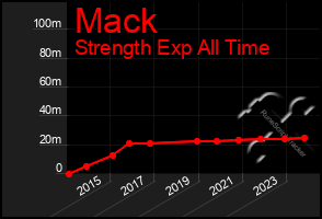 Total Graph of Mack