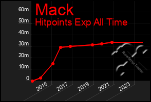 Total Graph of Mack