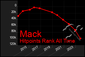 Total Graph of Mack